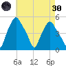 Troy tide chart for Saturday, April 30, 2022