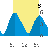 Troy tide chart for Sunday, April 3, 2022