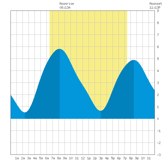 Troy tide chart for Monday, April 4, 2022