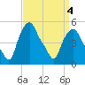 Troy tide chart for Monday, April 4, 2022