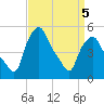 Troy tide chart for Tuesday, April 5, 2022