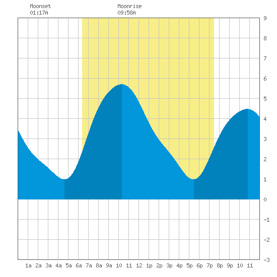 Troy tide chart for Thursday, April 7, 2022