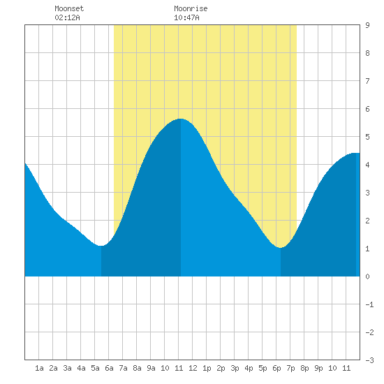 Troy tide chart for Friday, April 8, 2022