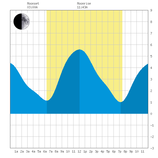 Troy tide chart for Saturday, April 9, 2022
