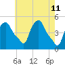 Troy tide chart for Wednesday, May 11, 2022