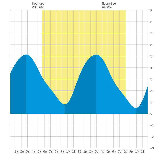 Troy tide chart for Thursday, May 12, 2022
