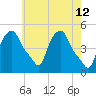 Troy tide chart for Thursday, May 12, 2022