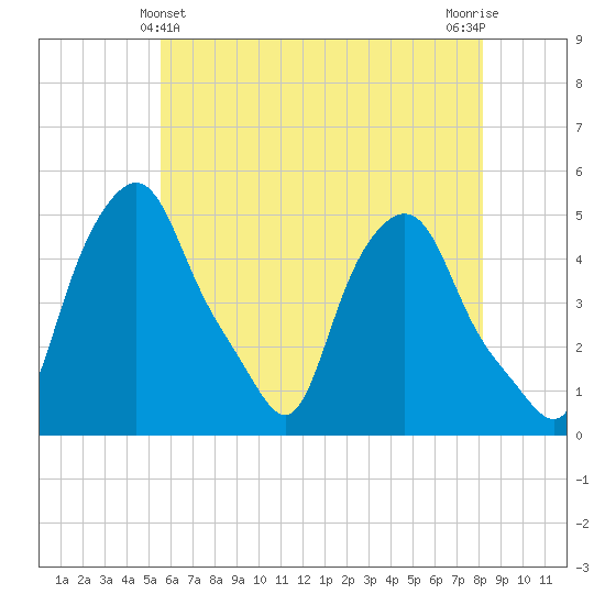 Troy tide chart for Saturday, May 14, 2022