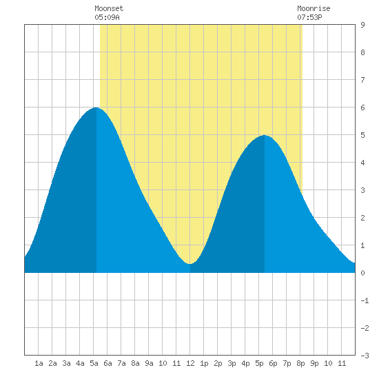 Troy tide chart for Sunday, May 15, 2022