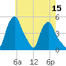 Troy tide chart for Sunday, May 15, 2022