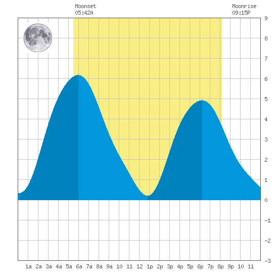 Troy tide chart for Monday, May 16, 2022