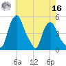 Troy tide chart for Monday, May 16, 2022