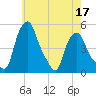 Troy tide chart for Tuesday, May 17, 2022