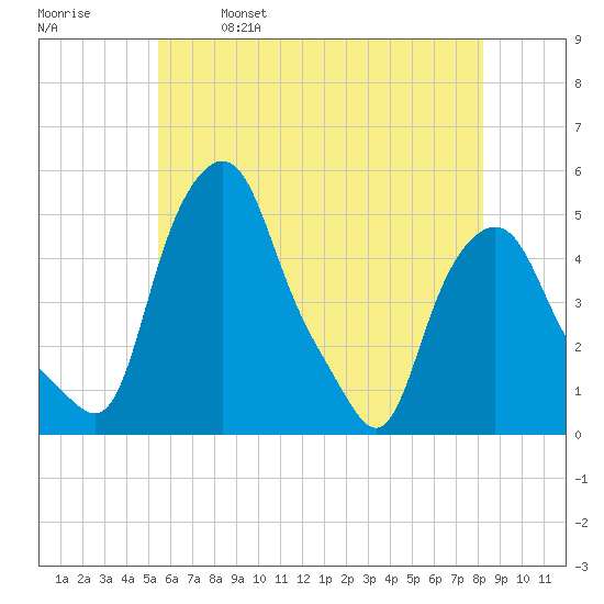 Troy tide chart for Thursday, May 19, 2022