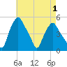 Troy tide chart for Sunday, May 1, 2022