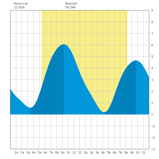 Troy tide chart for Friday, May 20, 2022