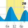 Troy tide chart for Friday, May 20, 2022
