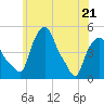Troy tide chart for Saturday, May 21, 2022