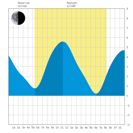 Troy tide chart for Sunday, May 22, 2022