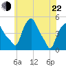 Troy tide chart for Sunday, May 22, 2022