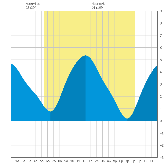 Troy tide chart for Monday, May 23, 2022