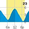 Troy tide chart for Monday, May 23, 2022