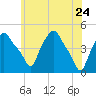 Troy tide chart for Tuesday, May 24, 2022