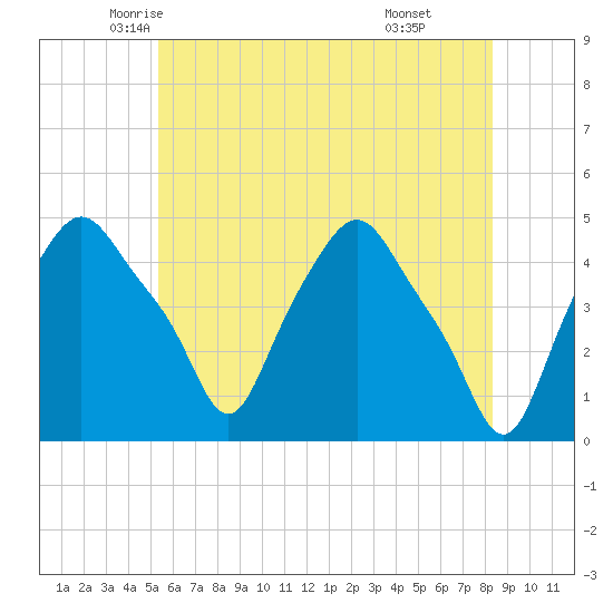 Troy tide chart for Wednesday, May 25, 2022