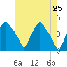 Troy tide chart for Wednesday, May 25, 2022