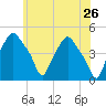 Troy tide chart for Thursday, May 26, 2022