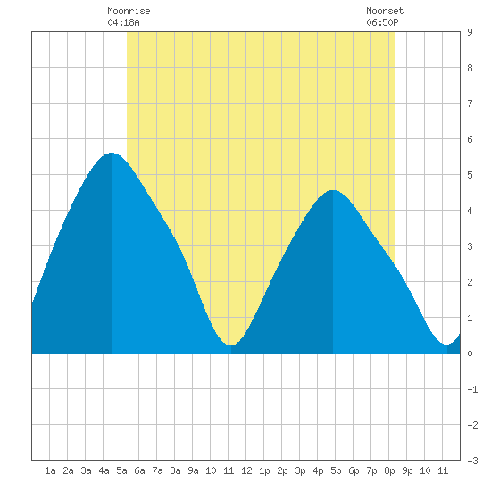 Troy tide chart for Saturday, May 28, 2022