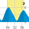 Troy tide chart for Monday, May 2, 2022