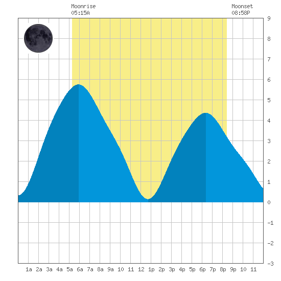 Troy tide chart for Monday, May 30, 2022