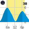 Troy tide chart for Monday, May 30, 2022