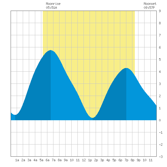 Troy tide chart for Tuesday, May 31, 2022