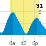 Troy tide chart for Tuesday, May 31, 2022