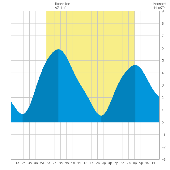 Troy tide chart for Tuesday, May 3, 2022