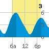 Troy tide chart for Tuesday, May 3, 2022