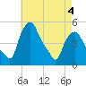 Troy tide chart for Wednesday, May 4, 2022
