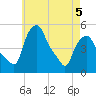 Troy tide chart for Thursday, May 5, 2022
