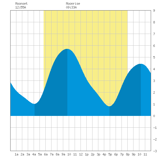 Troy tide chart for Friday, May 6, 2022