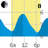 Troy tide chart for Sunday, May 8, 2022