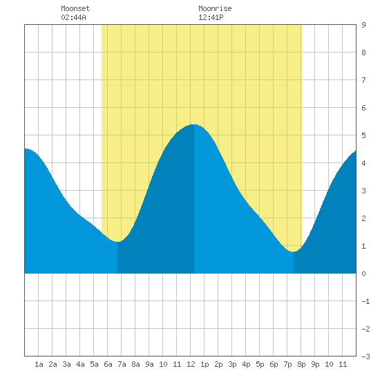 Troy tide chart for Monday, May 9, 2022