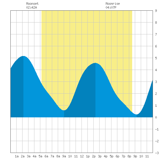 Troy tide chart for Friday, June 10, 2022