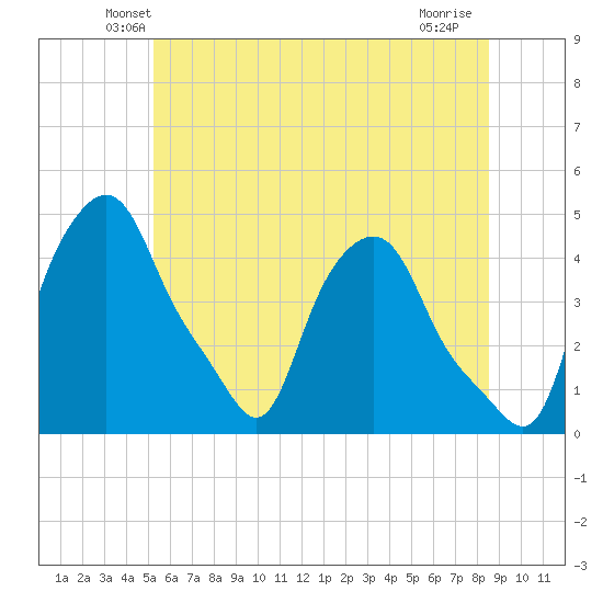 Troy tide chart for Saturday, June 11, 2022