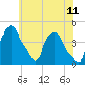 Troy tide chart for Saturday, June 11, 2022