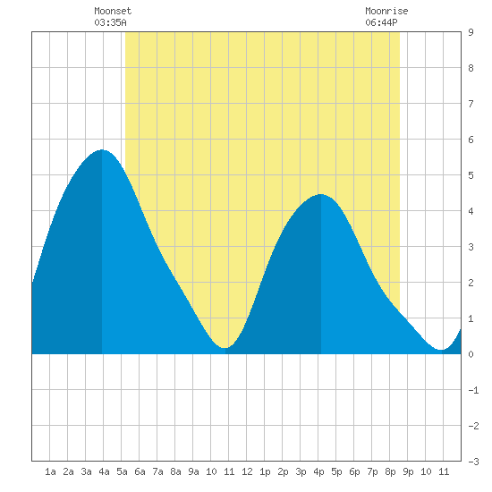 Troy tide chart for Sunday, June 12, 2022