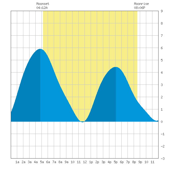 Troy tide chart for Monday, June 13, 2022