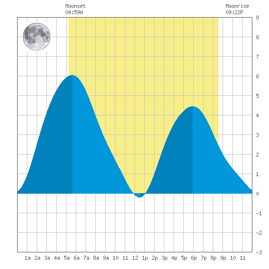 Troy tide chart for Tuesday, June 14, 2022