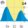 Troy tide chart for Tuesday, June 14, 2022